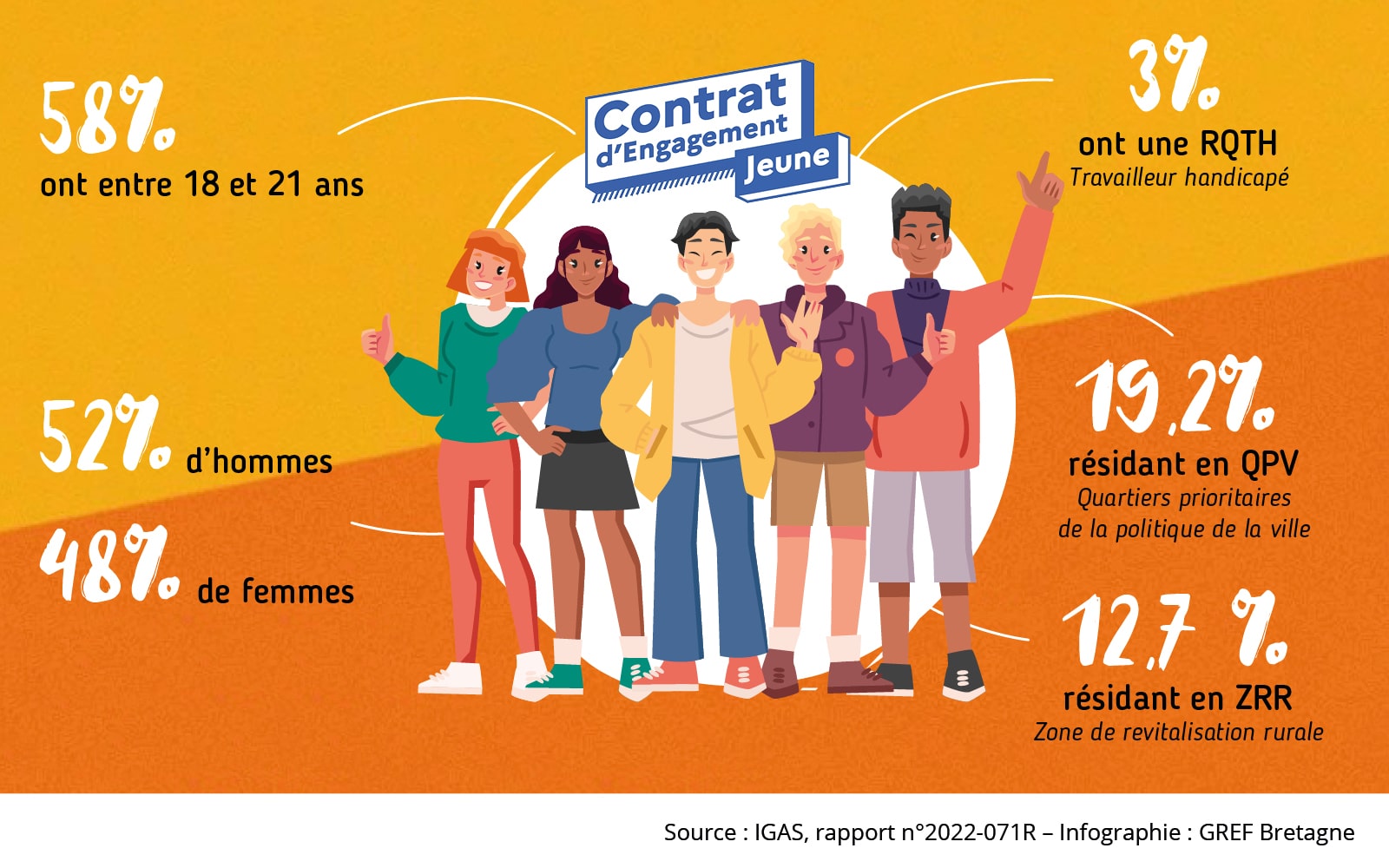 Actualités - Étude. Le Contrat Engagement Jeune A Un An : Bilan Et ...